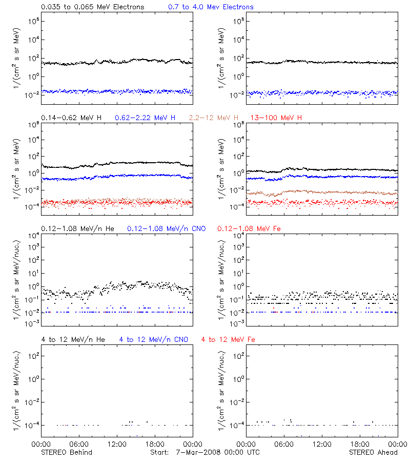solar energetic particles