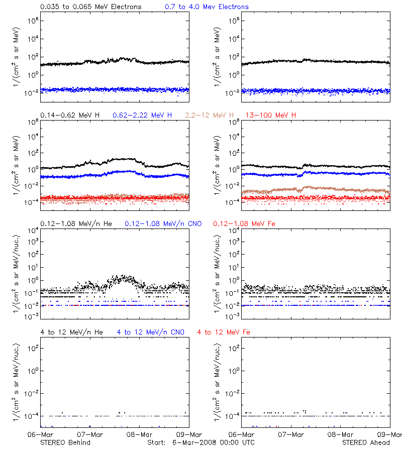 solar energetic particles