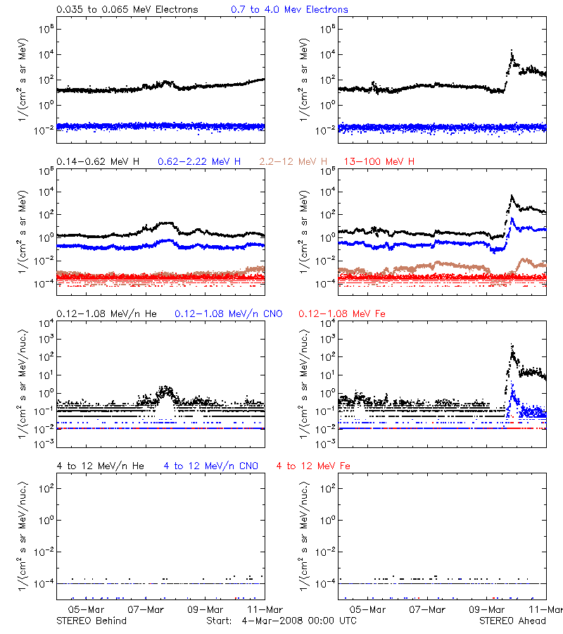 solar energetic particles