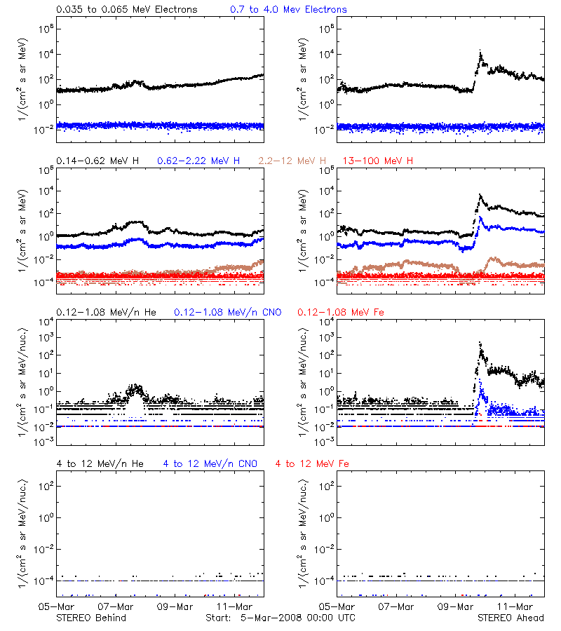 solar energetic particles