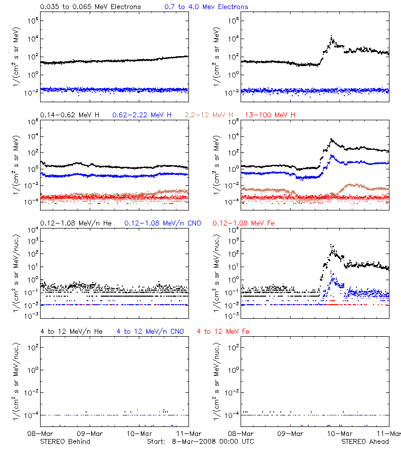 solar energetic particles