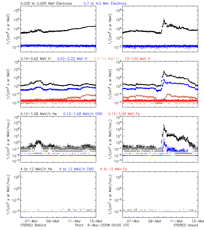 solar energetic particles