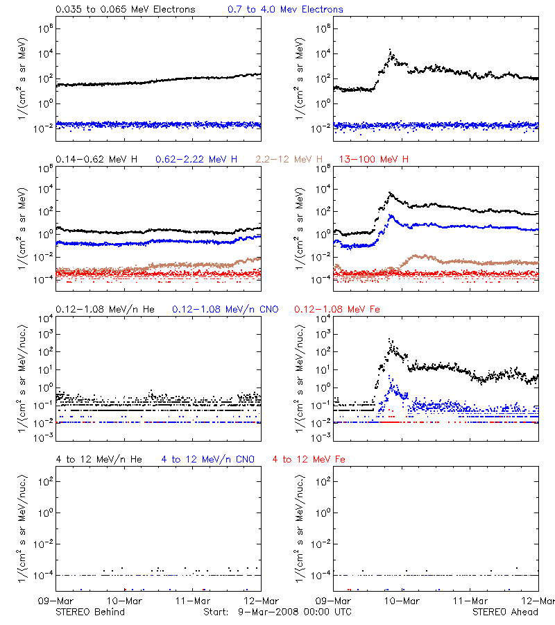 solar energetic particles