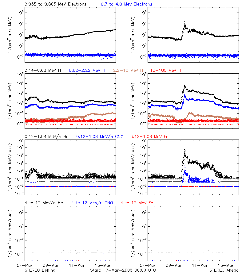 solar energetic particles