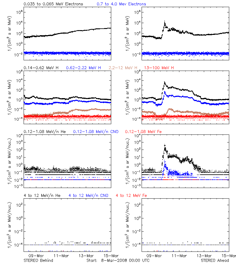 solar energetic particles