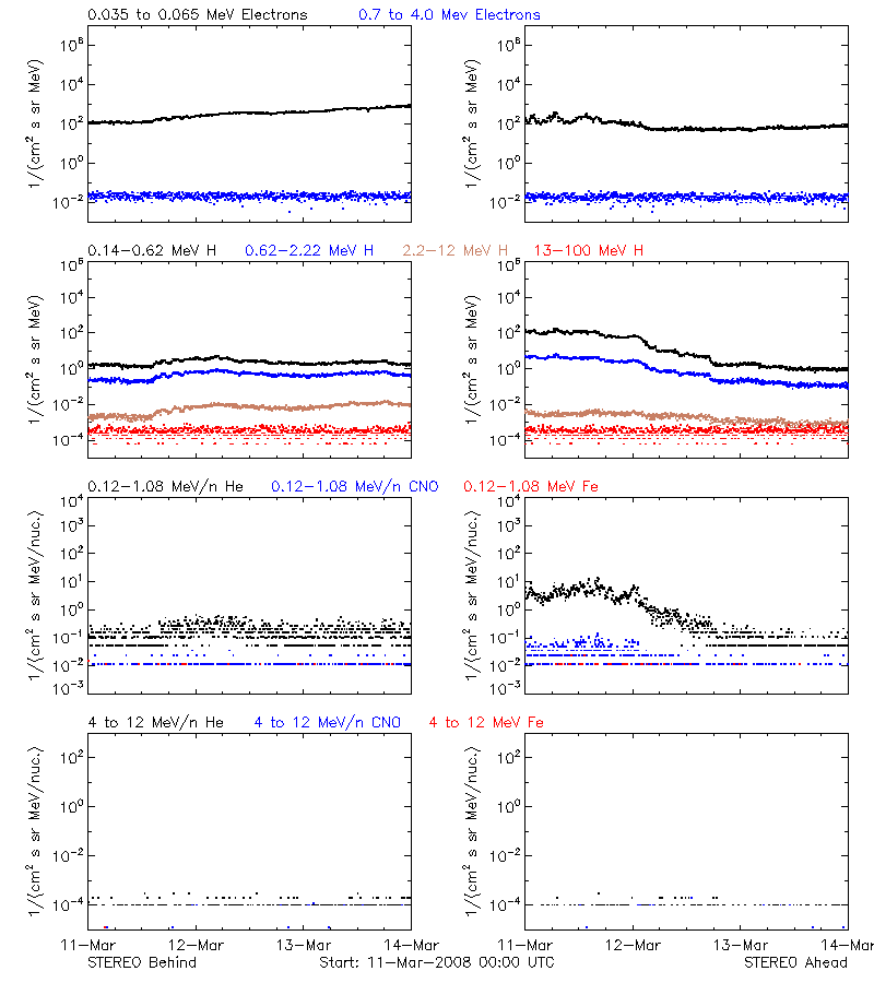 solar energetic particles