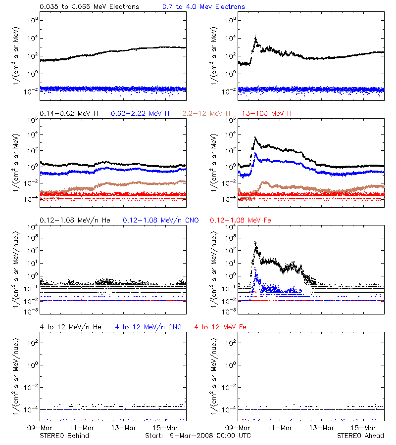 solar energetic particles