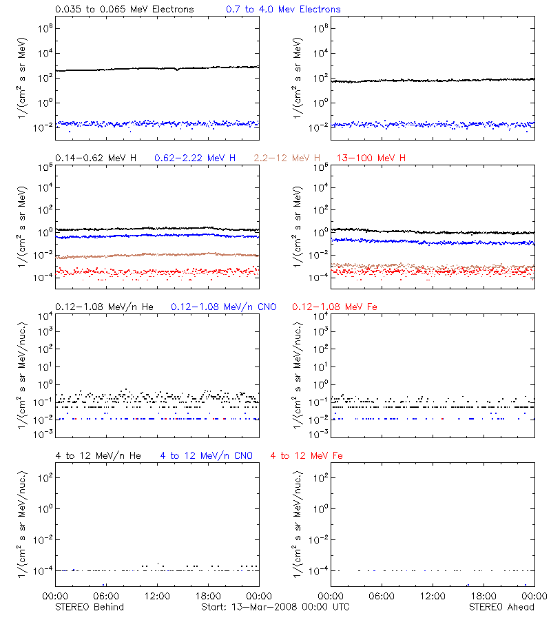 solar energetic particles
