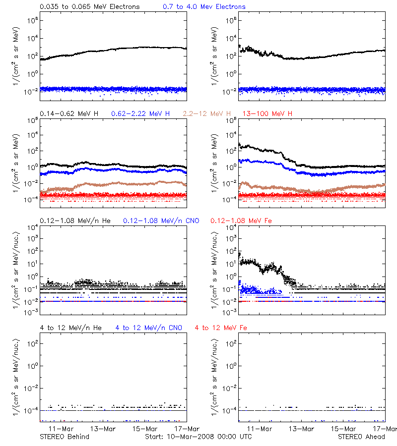 solar energetic particles
