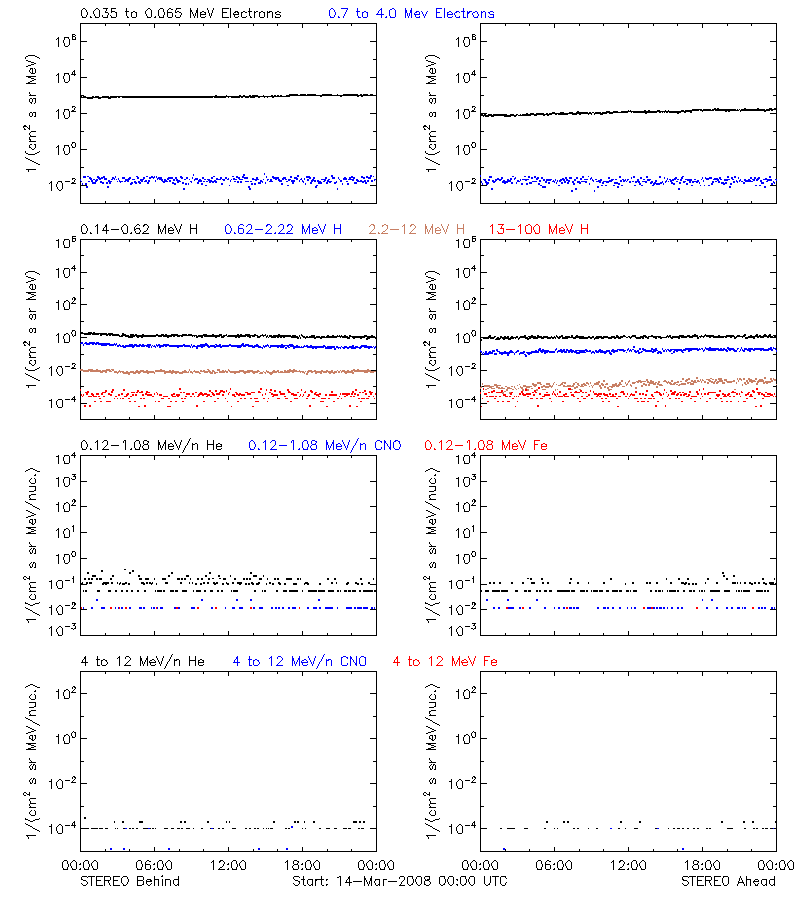 solar energetic particles