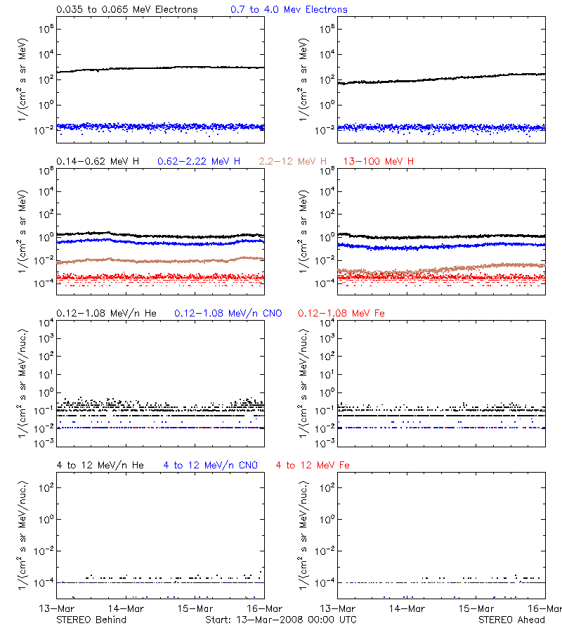 solar energetic particles