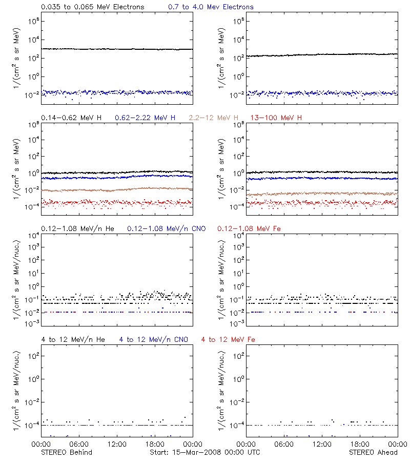 solar energetic particles