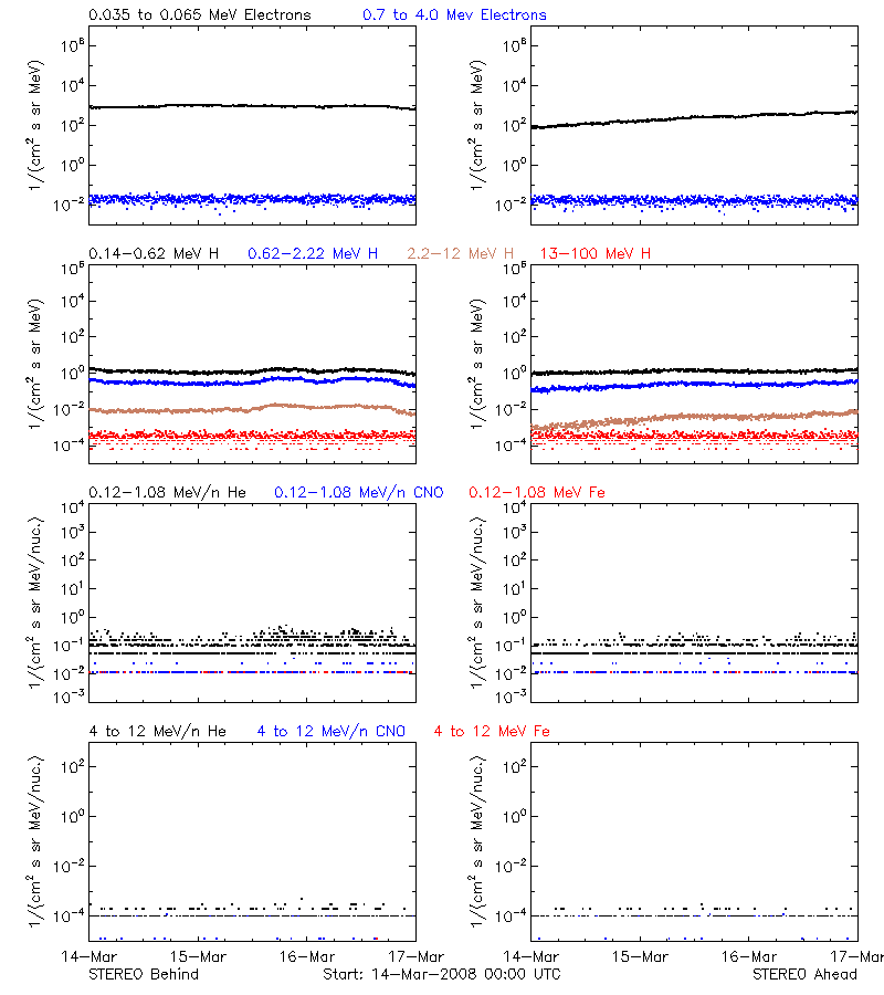 solar energetic particles