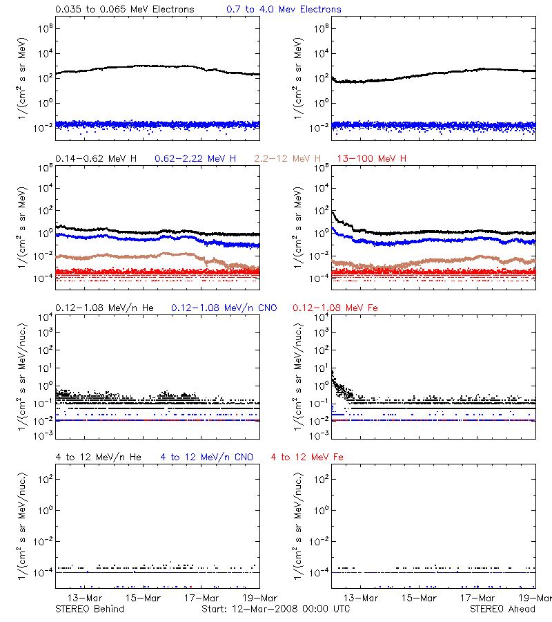 solar energetic particles