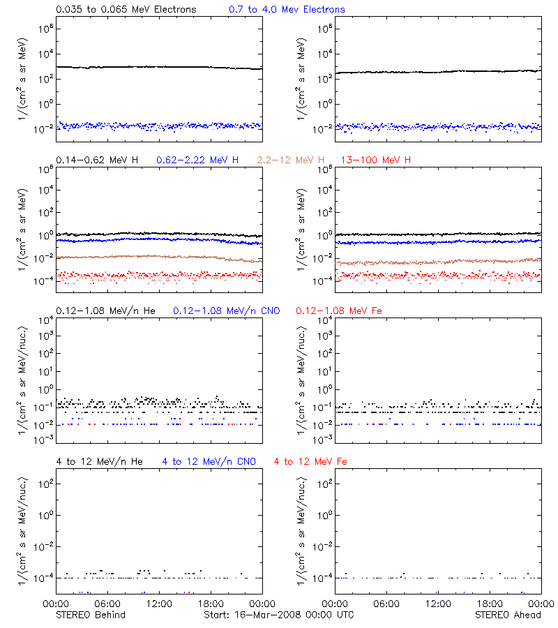 solar energetic particles