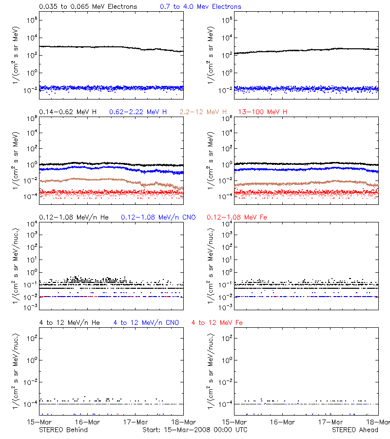 solar energetic particles