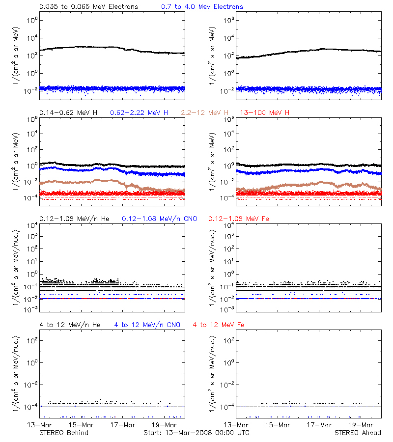 solar energetic particles