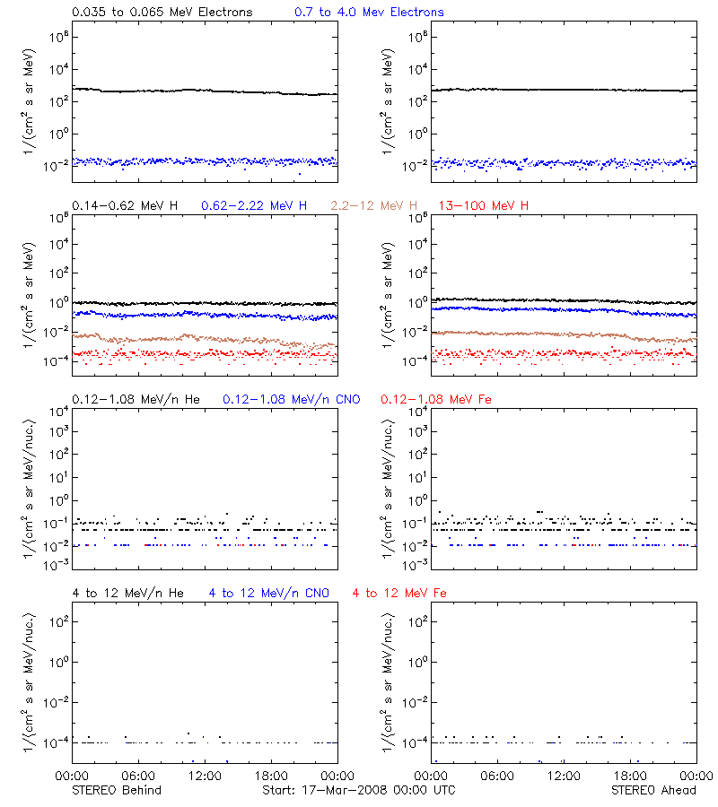solar energetic particles