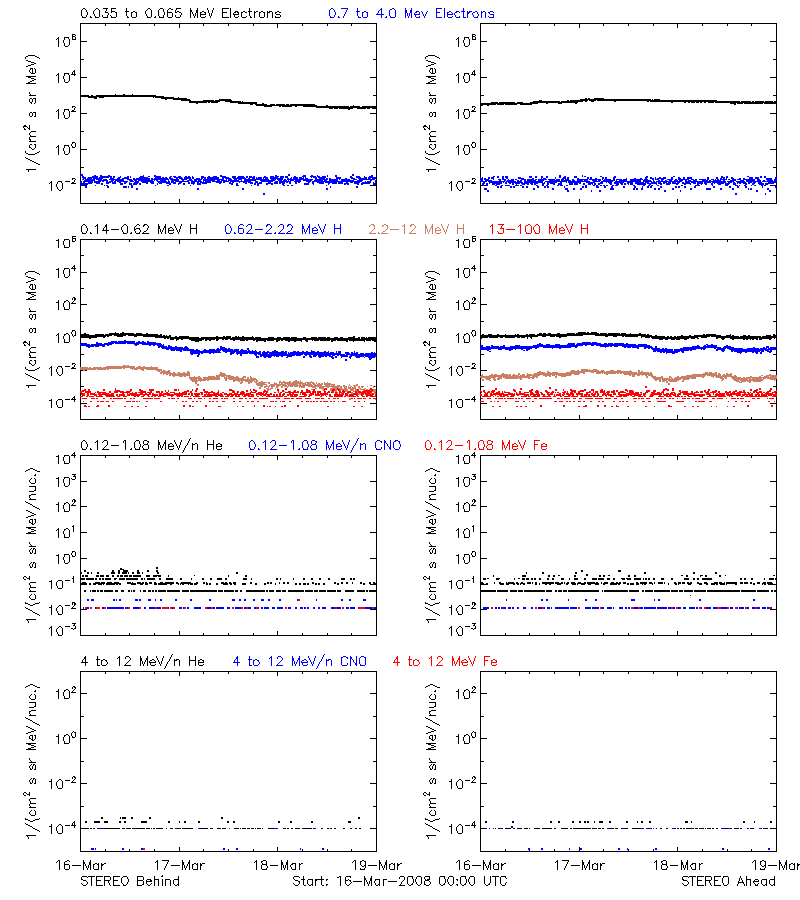solar energetic particles