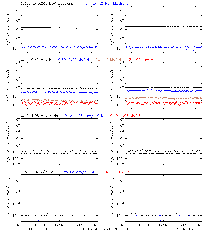 solar energetic particles