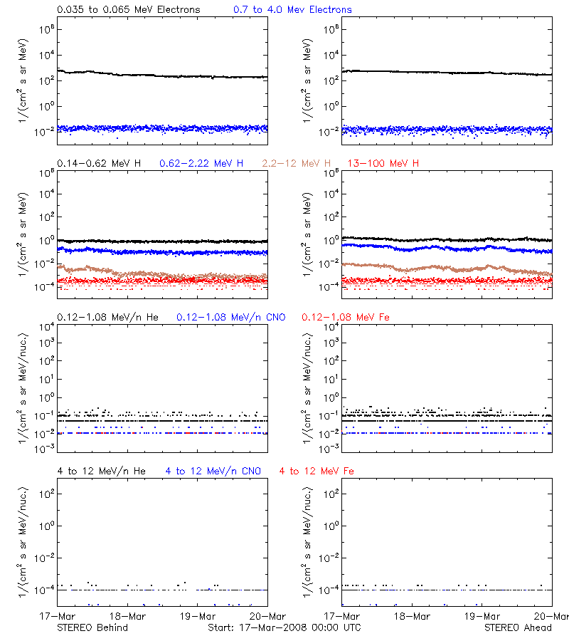 solar energetic particles