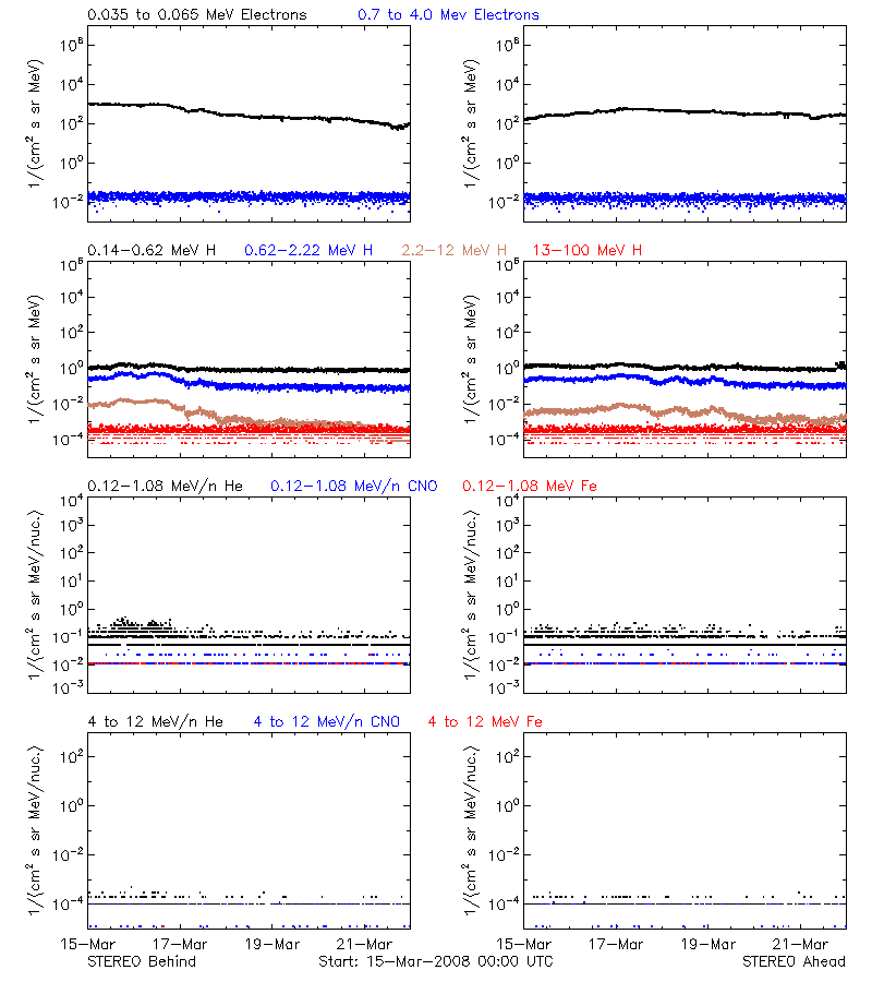solar energetic particles
