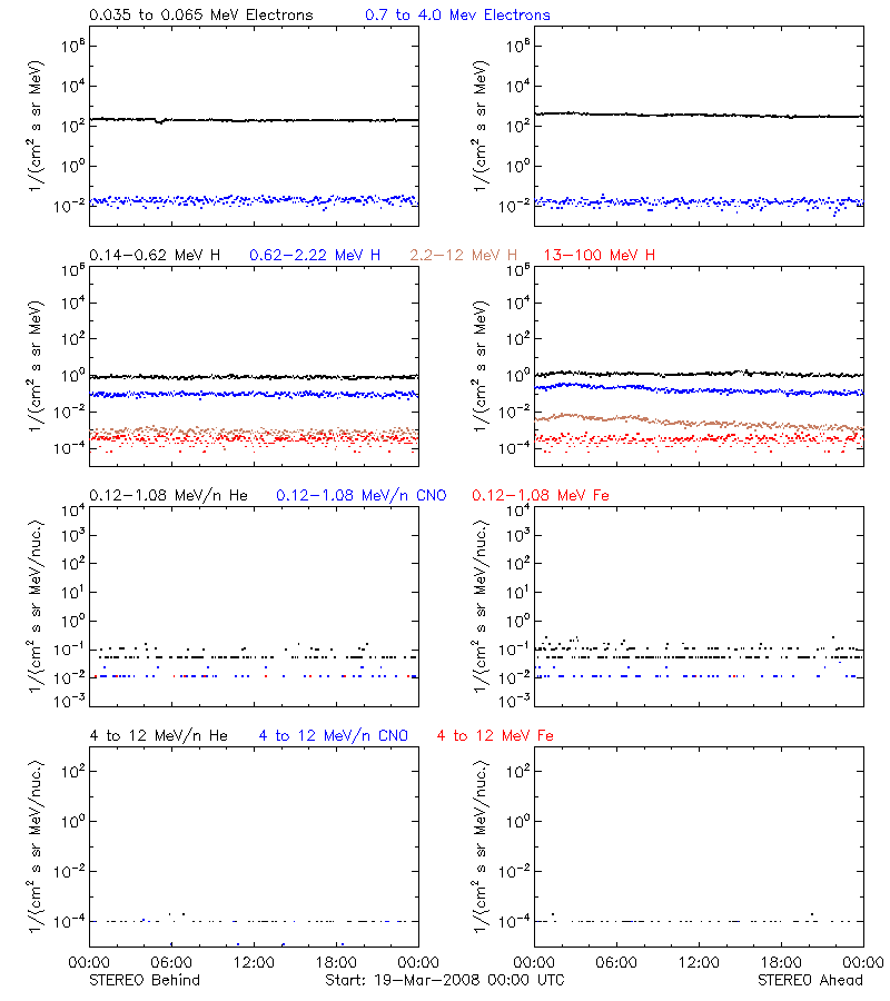 solar energetic particles