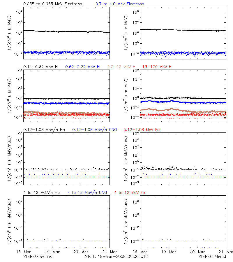 solar energetic particles