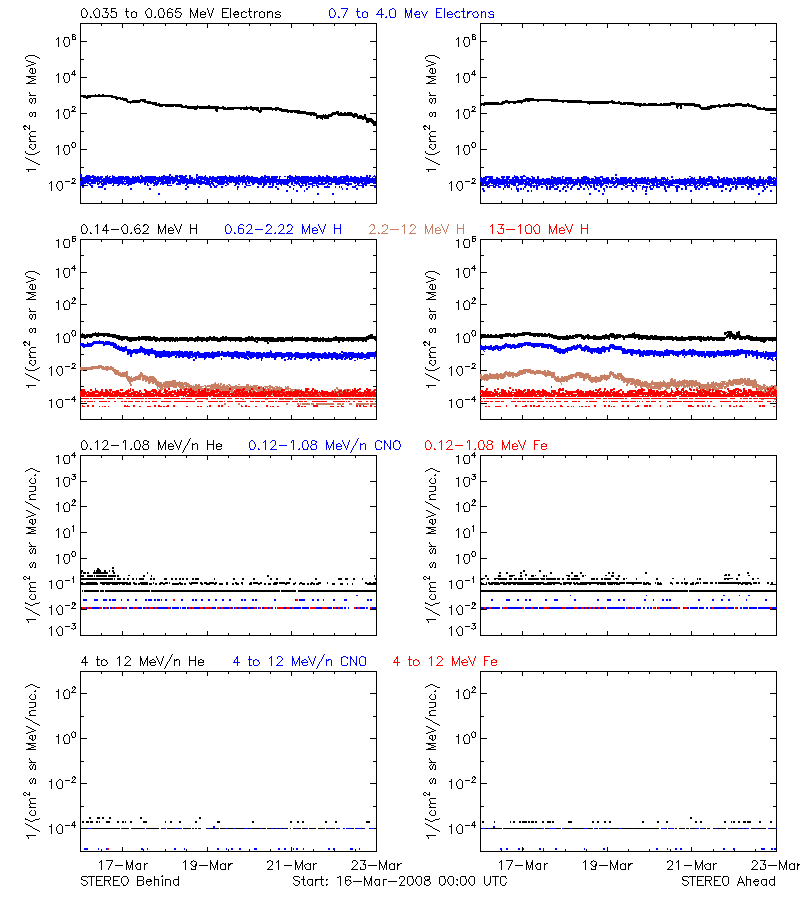 solar energetic particles