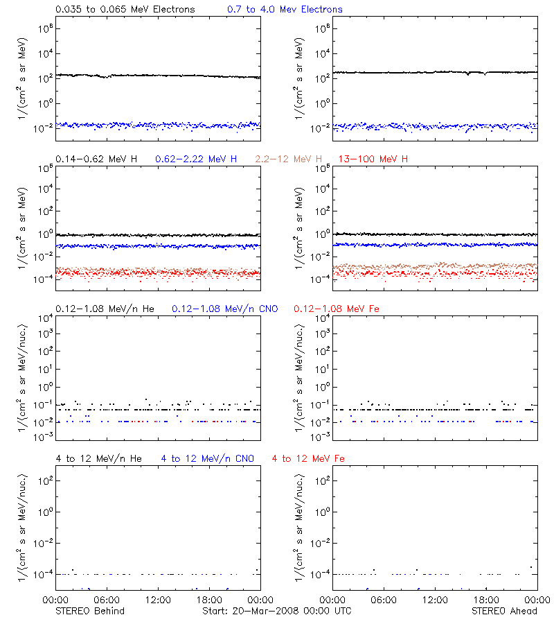 solar energetic particles
