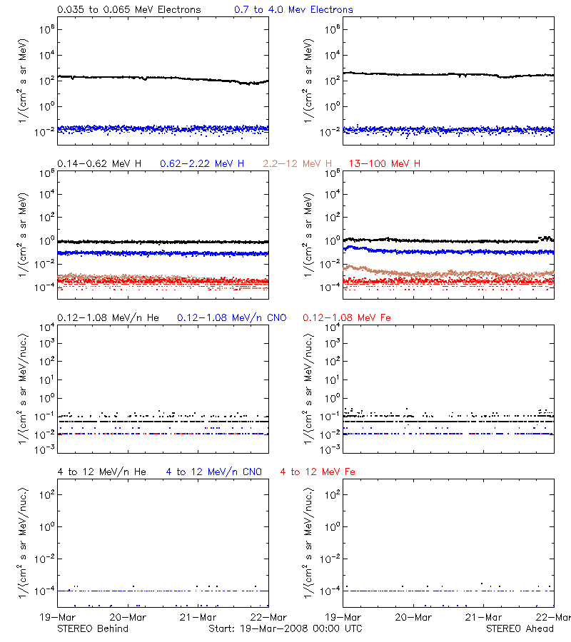 solar energetic particles