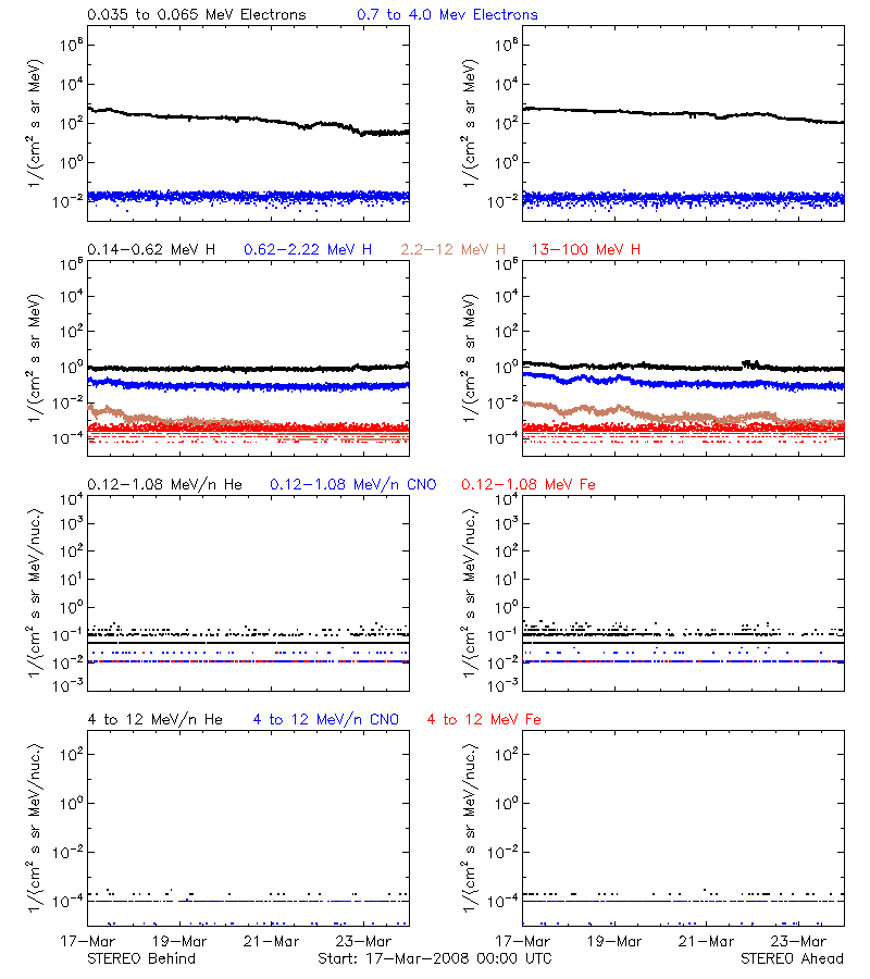 solar energetic particles