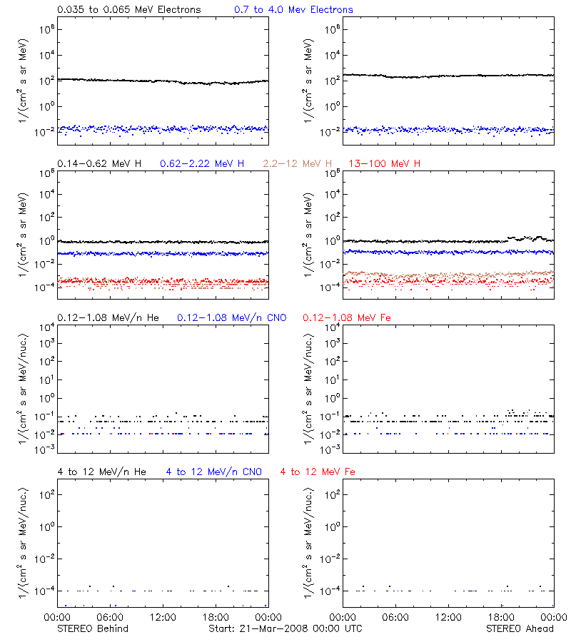 solar energetic particles