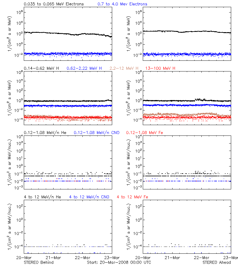 solar energetic particles