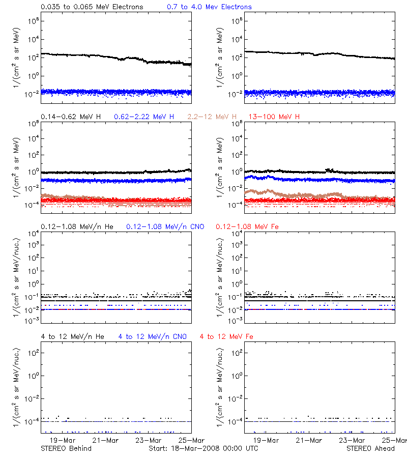 solar energetic particles