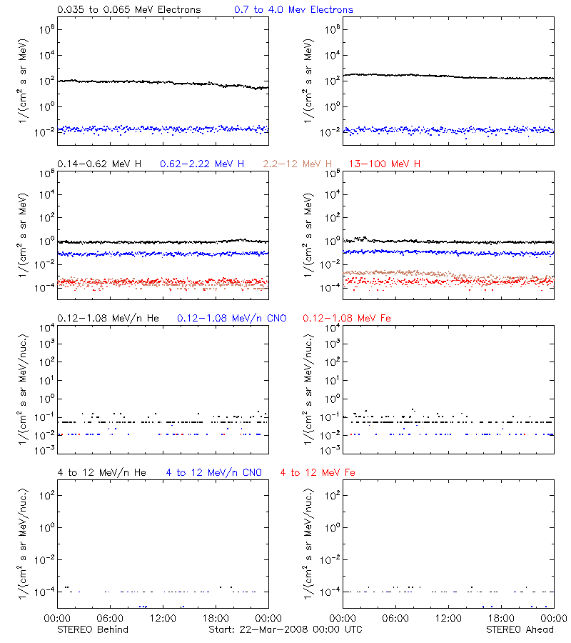 solar energetic particles
