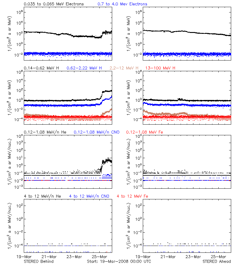 solar energetic particles