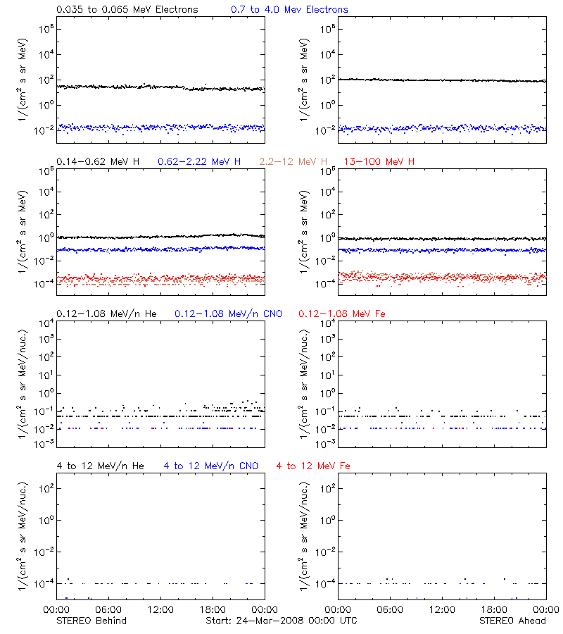 solar energetic particles