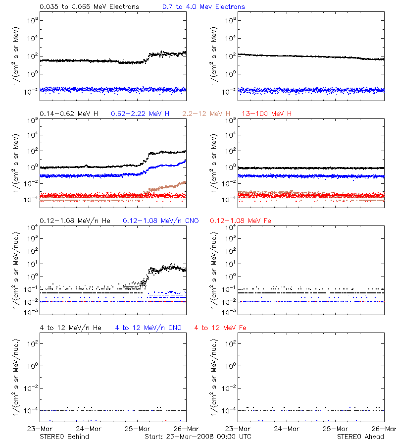 solar energetic particles