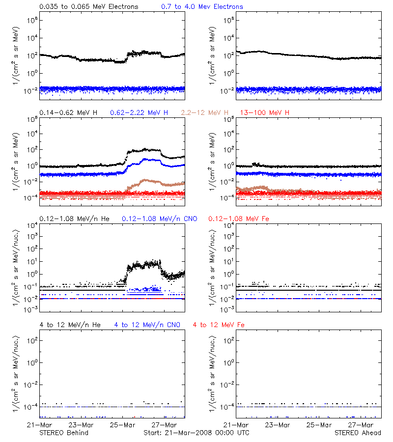 solar energetic particles