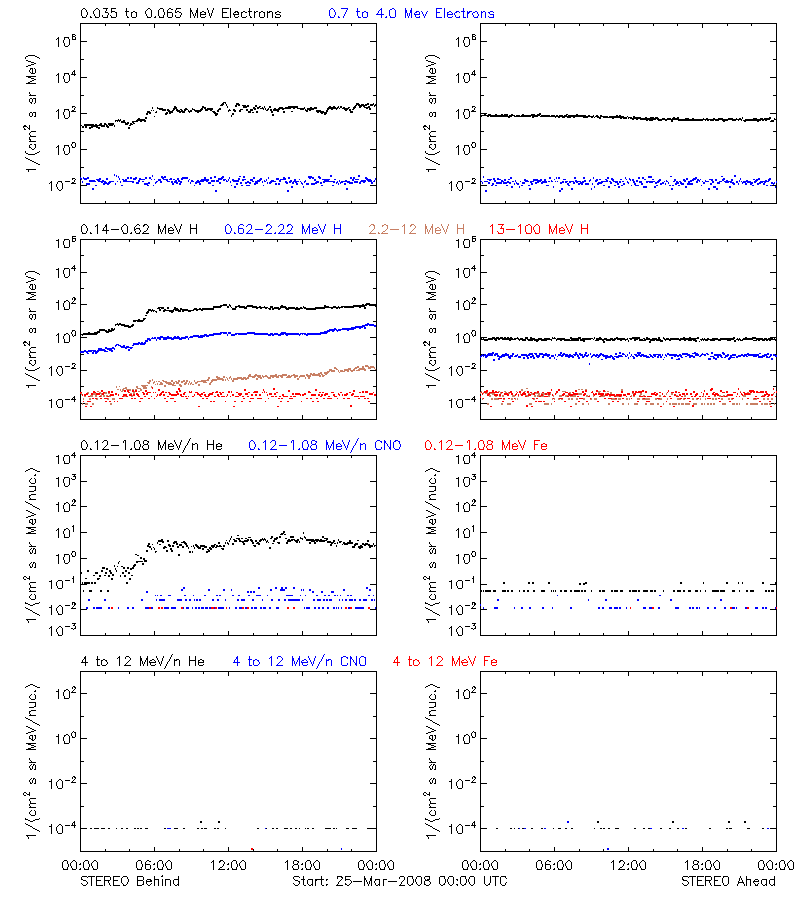 solar energetic particles