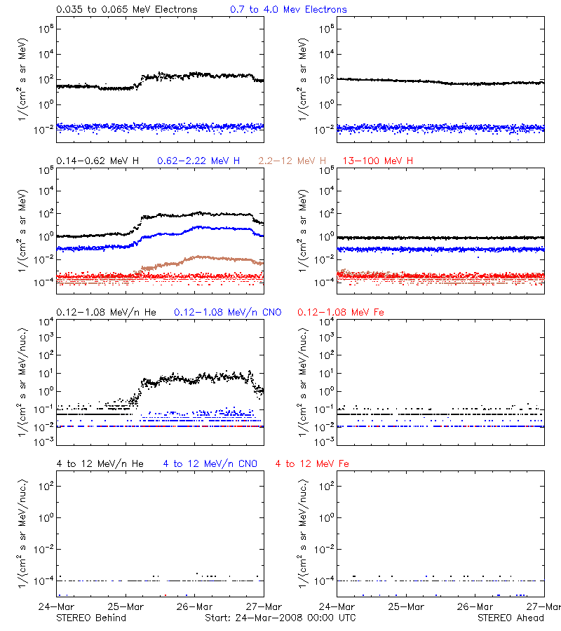 solar energetic particles