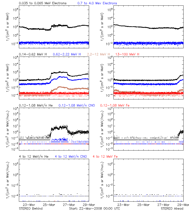 solar energetic particles