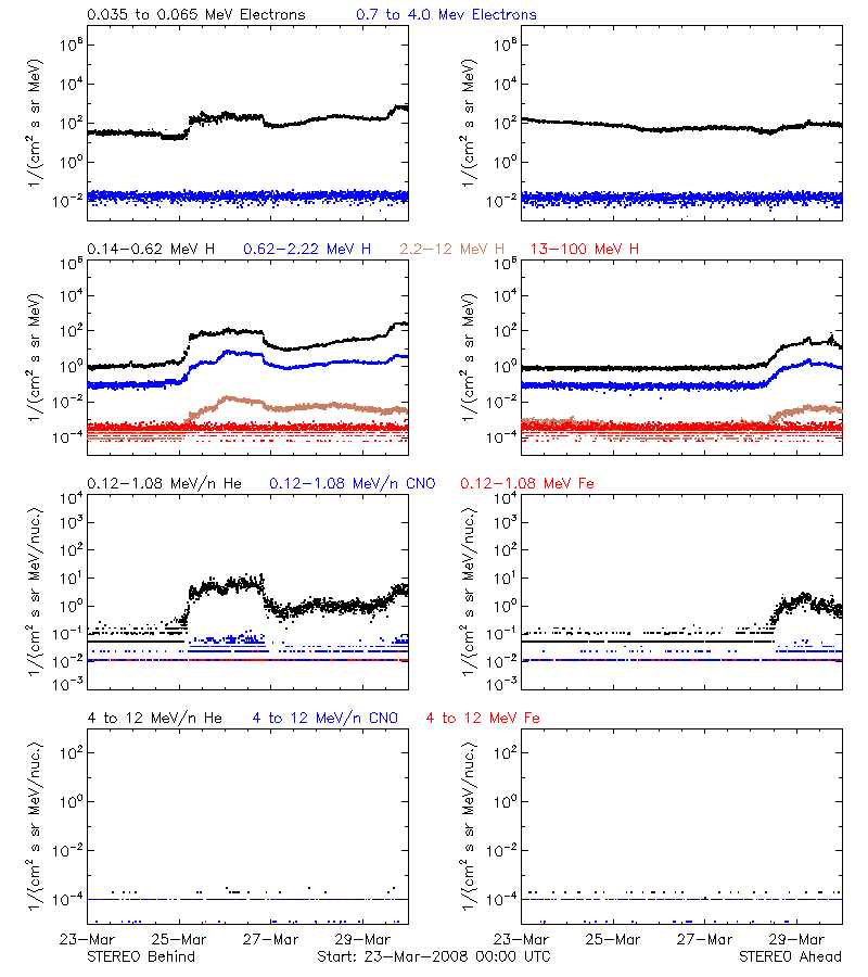 solar energetic particles