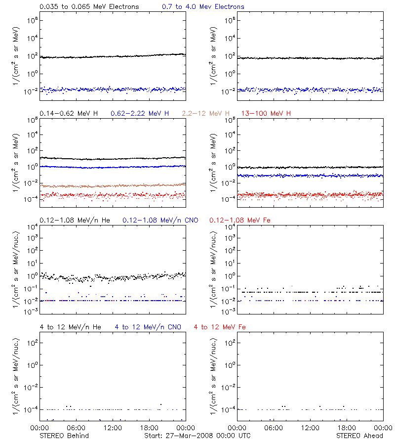solar energetic particles