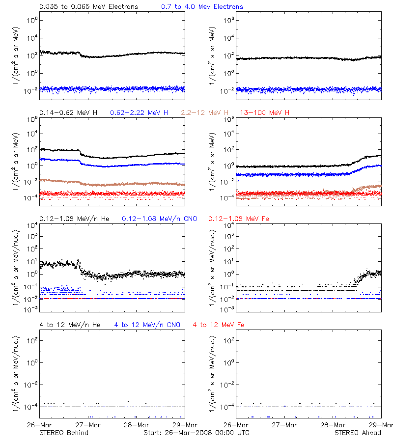 solar energetic particles