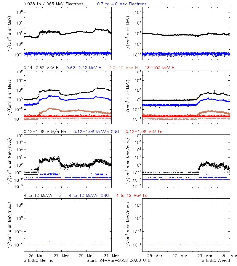 solar energetic particles