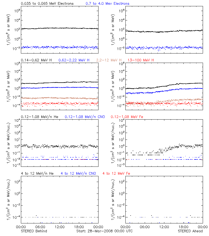 solar energetic particles