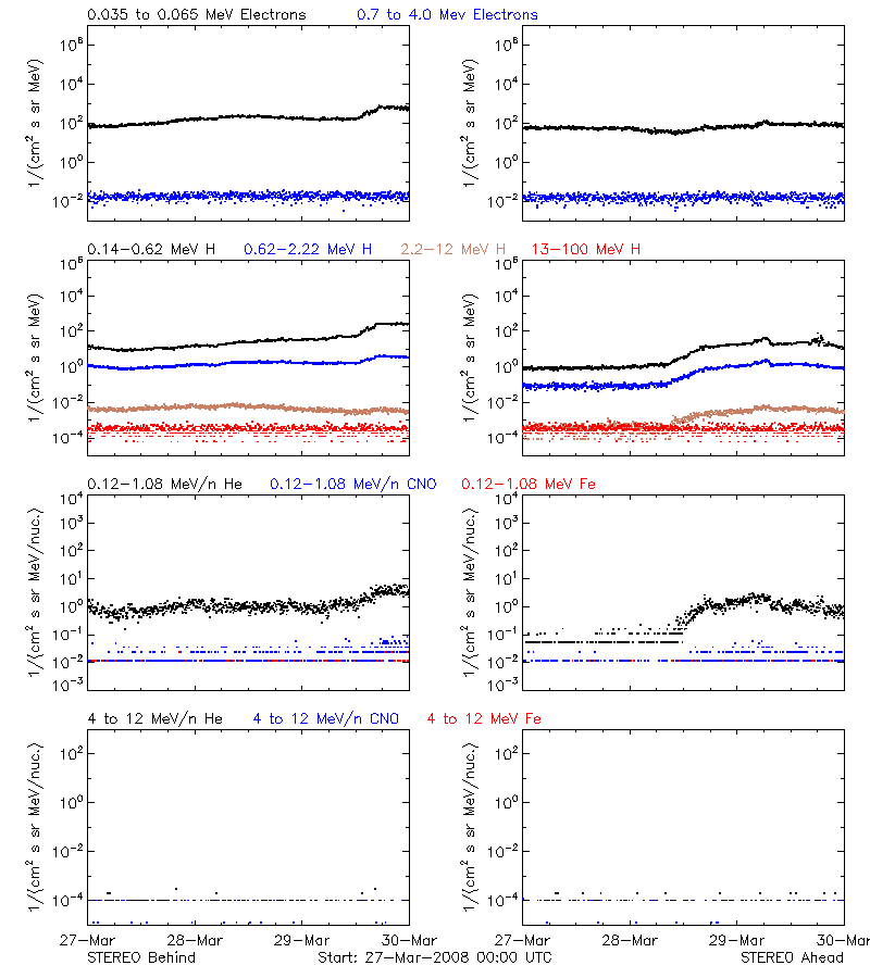 solar energetic particles