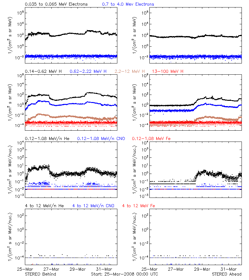solar energetic particles